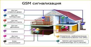 Установка охранной сигнализации в частном доме в Донецке в октябре
